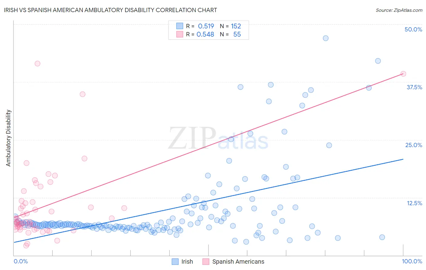 Irish vs Spanish American Ambulatory Disability