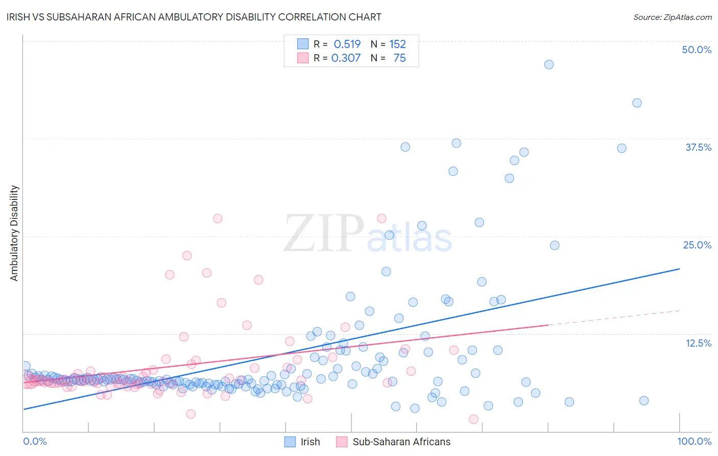 Irish vs Subsaharan African Ambulatory Disability