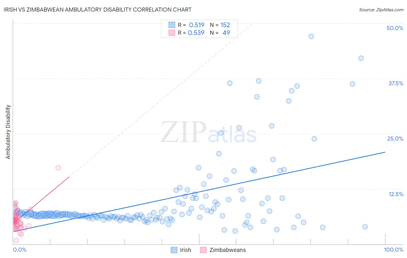 Irish vs Zimbabwean Ambulatory Disability