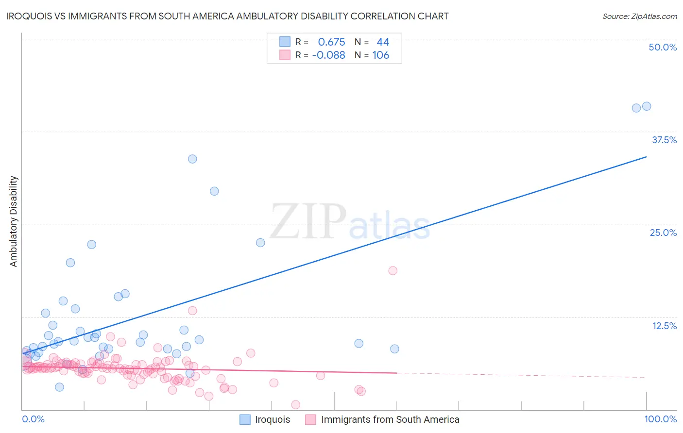 Iroquois vs Immigrants from South America Ambulatory Disability