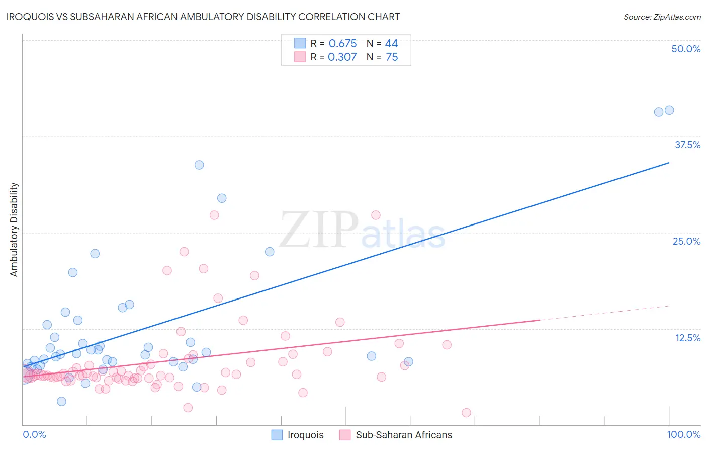 Iroquois vs Subsaharan African Ambulatory Disability