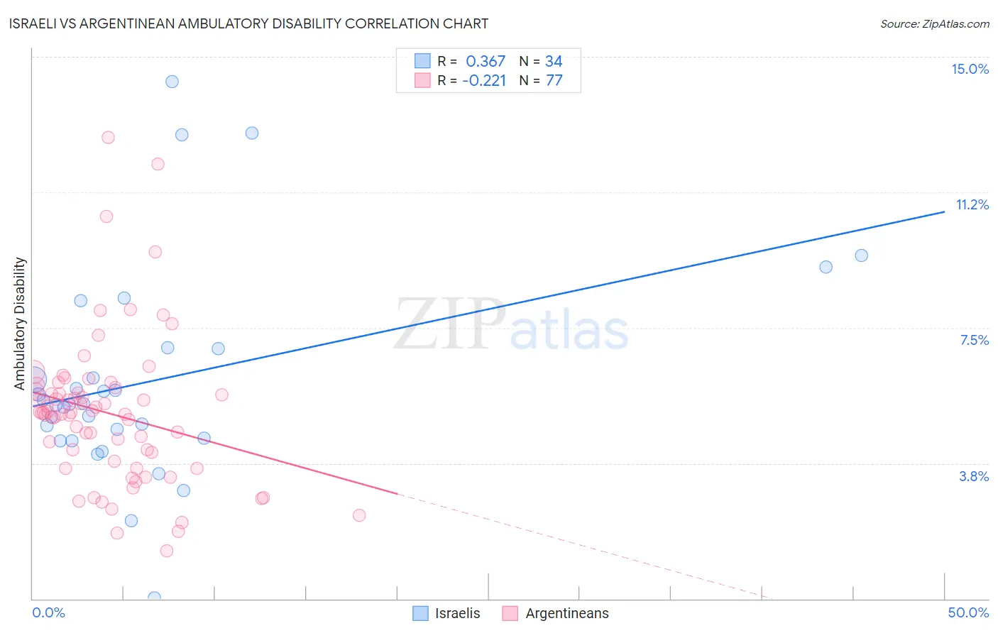 Israeli vs Argentinean Ambulatory Disability