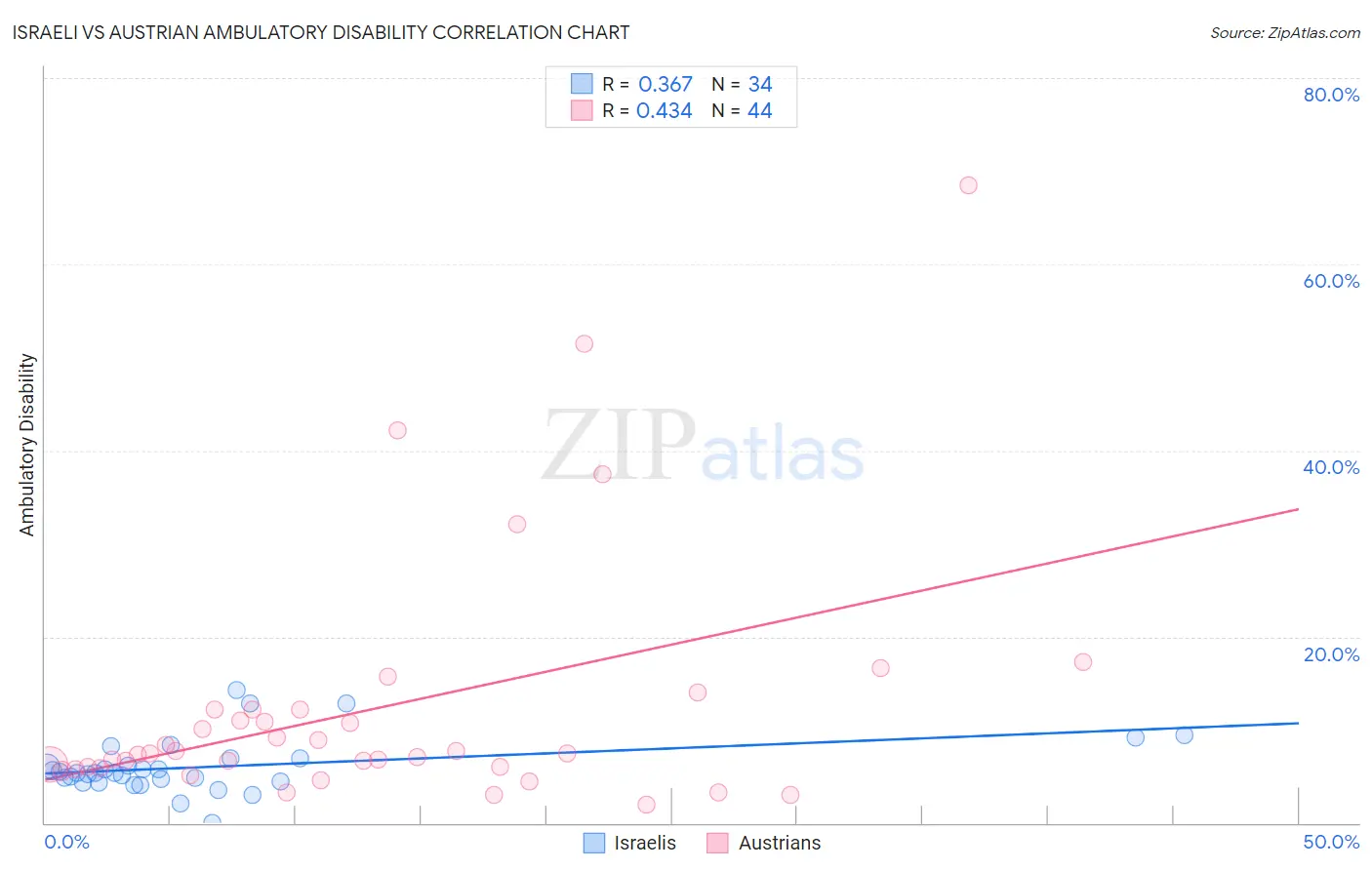Israeli vs Austrian Ambulatory Disability