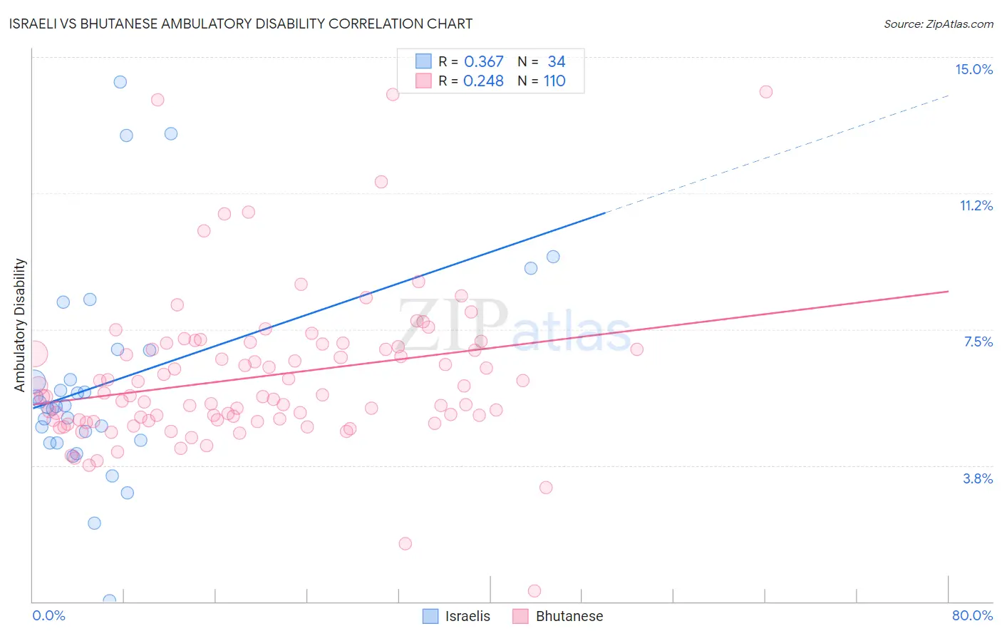 Israeli vs Bhutanese Ambulatory Disability