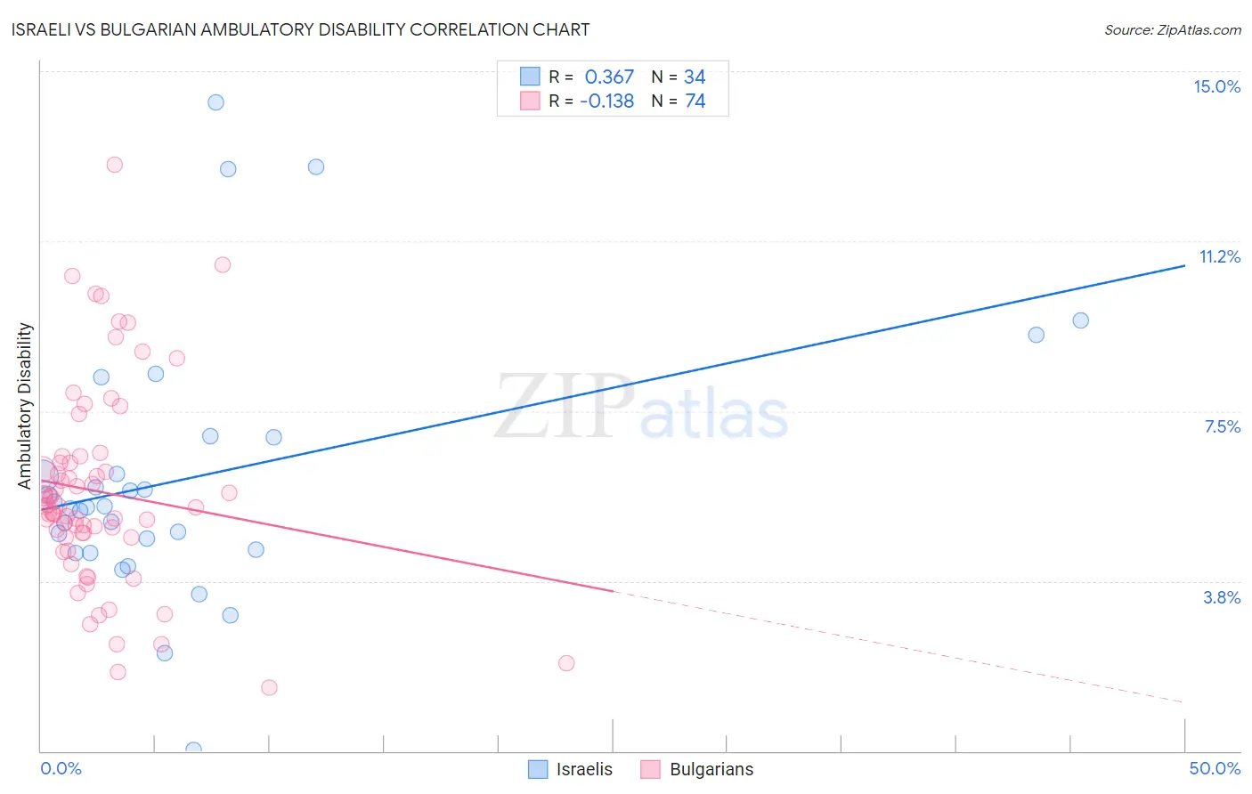 Israeli vs Bulgarian Ambulatory Disability