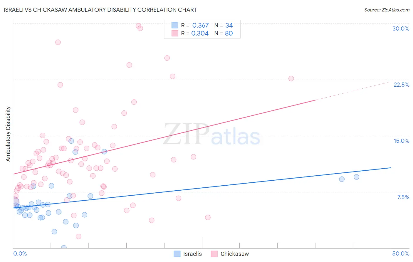 Israeli vs Chickasaw Ambulatory Disability