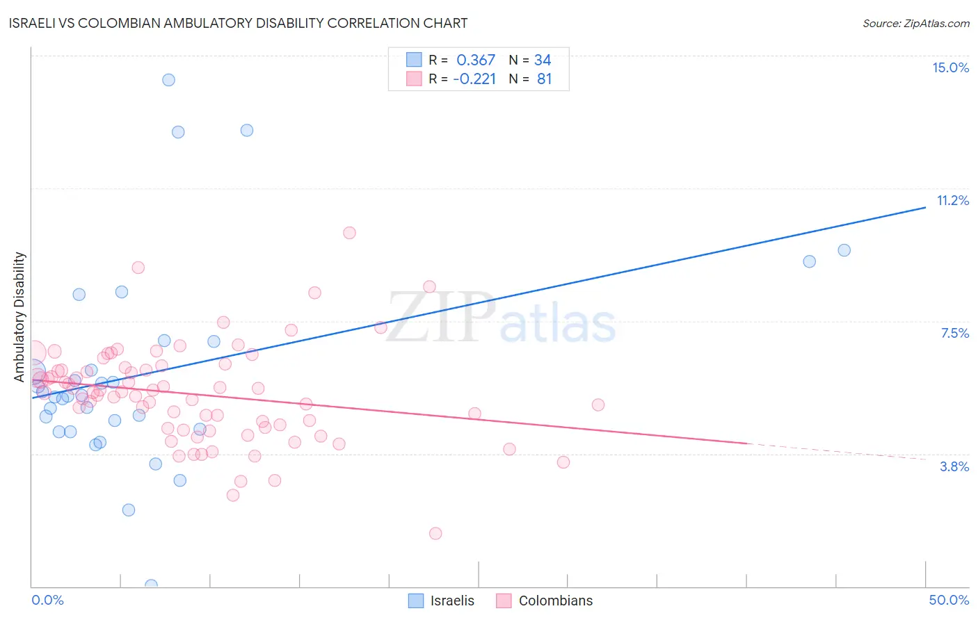 Israeli vs Colombian Ambulatory Disability