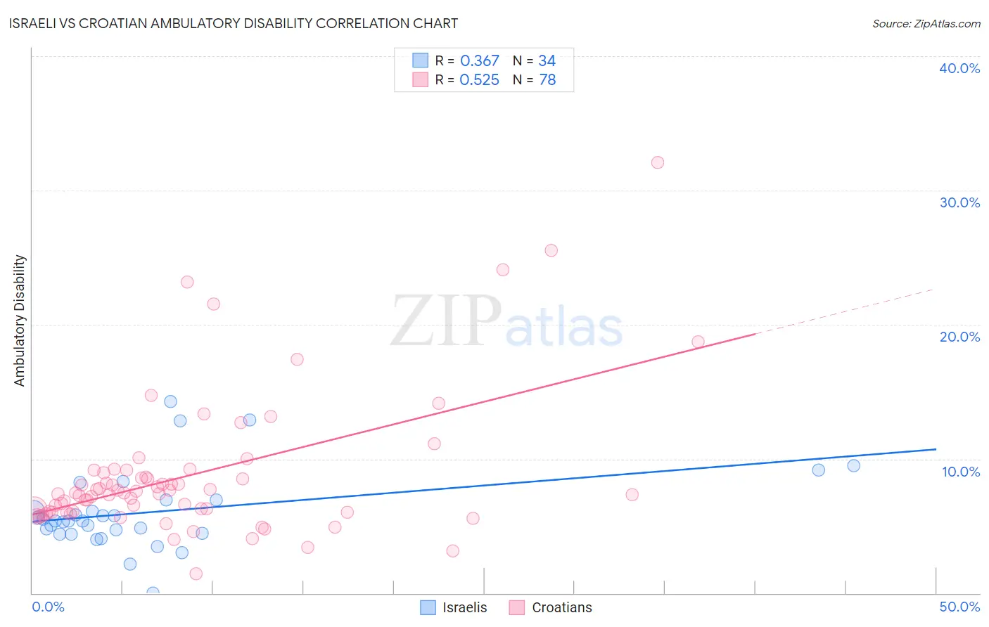 Israeli vs Croatian Ambulatory Disability