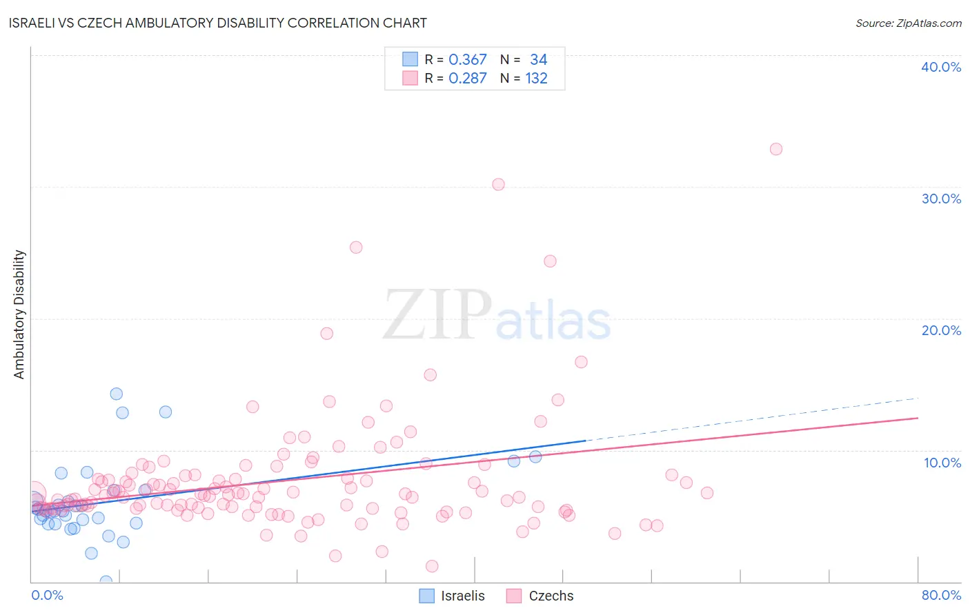 Israeli vs Czech Ambulatory Disability