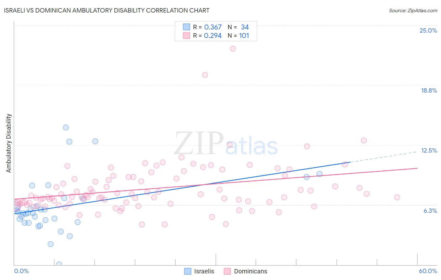 Israeli vs Dominican Ambulatory Disability