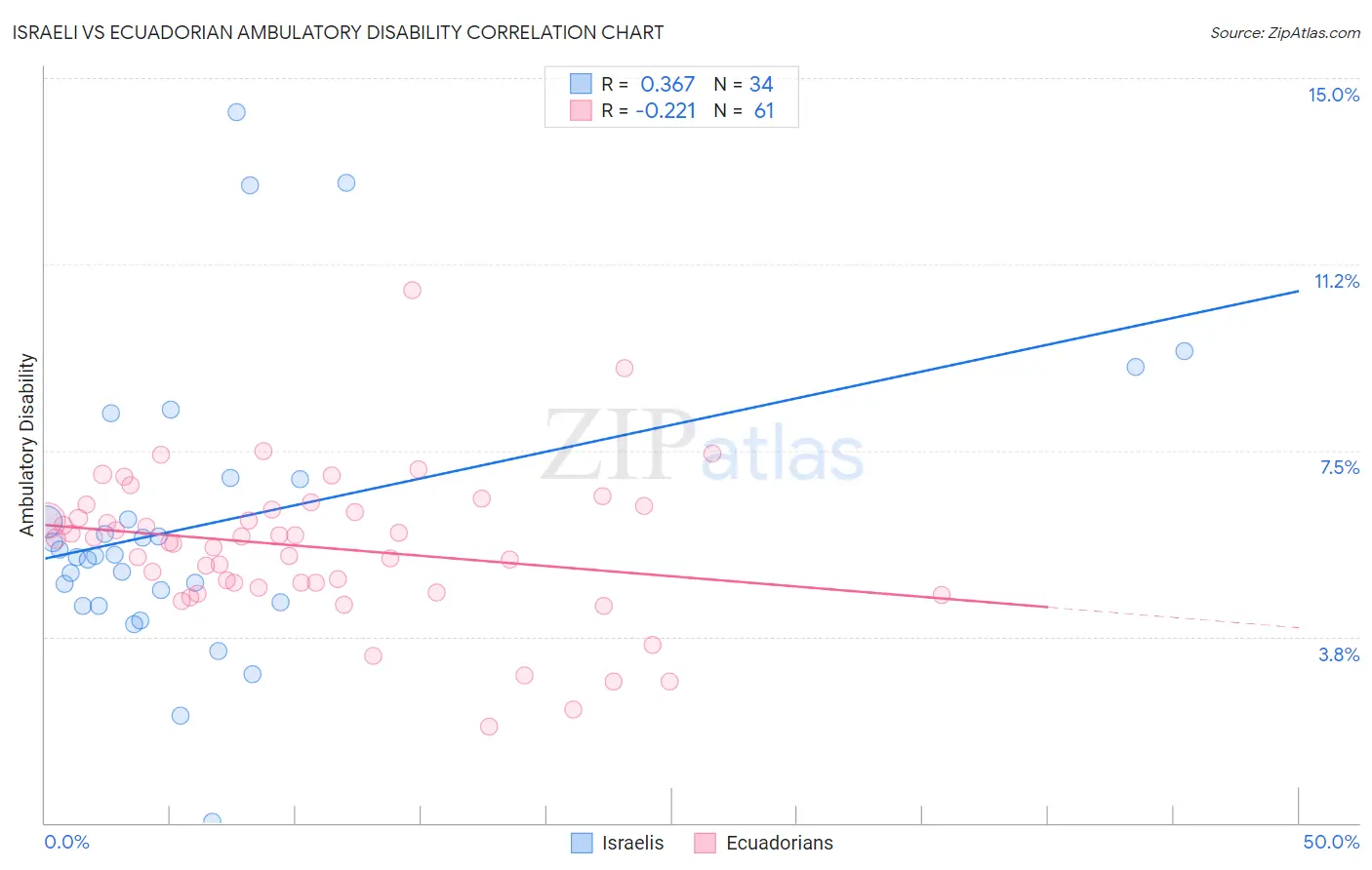 Israeli vs Ecuadorian Ambulatory Disability