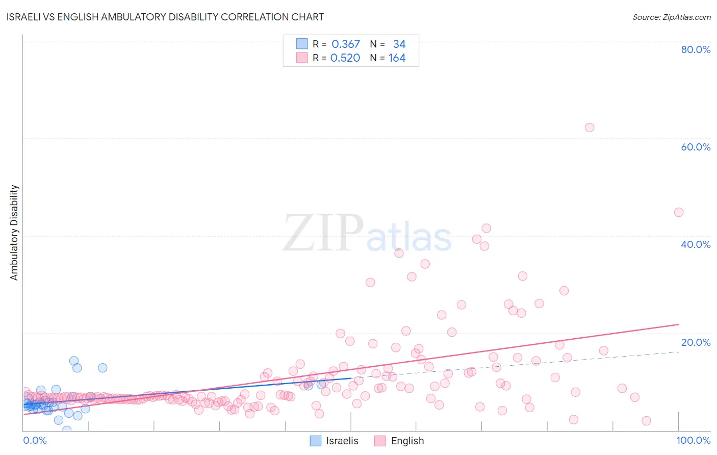 Israeli vs English Ambulatory Disability