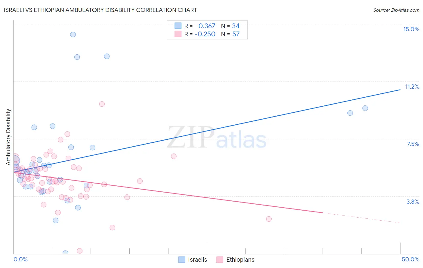 Israeli vs Ethiopian Ambulatory Disability