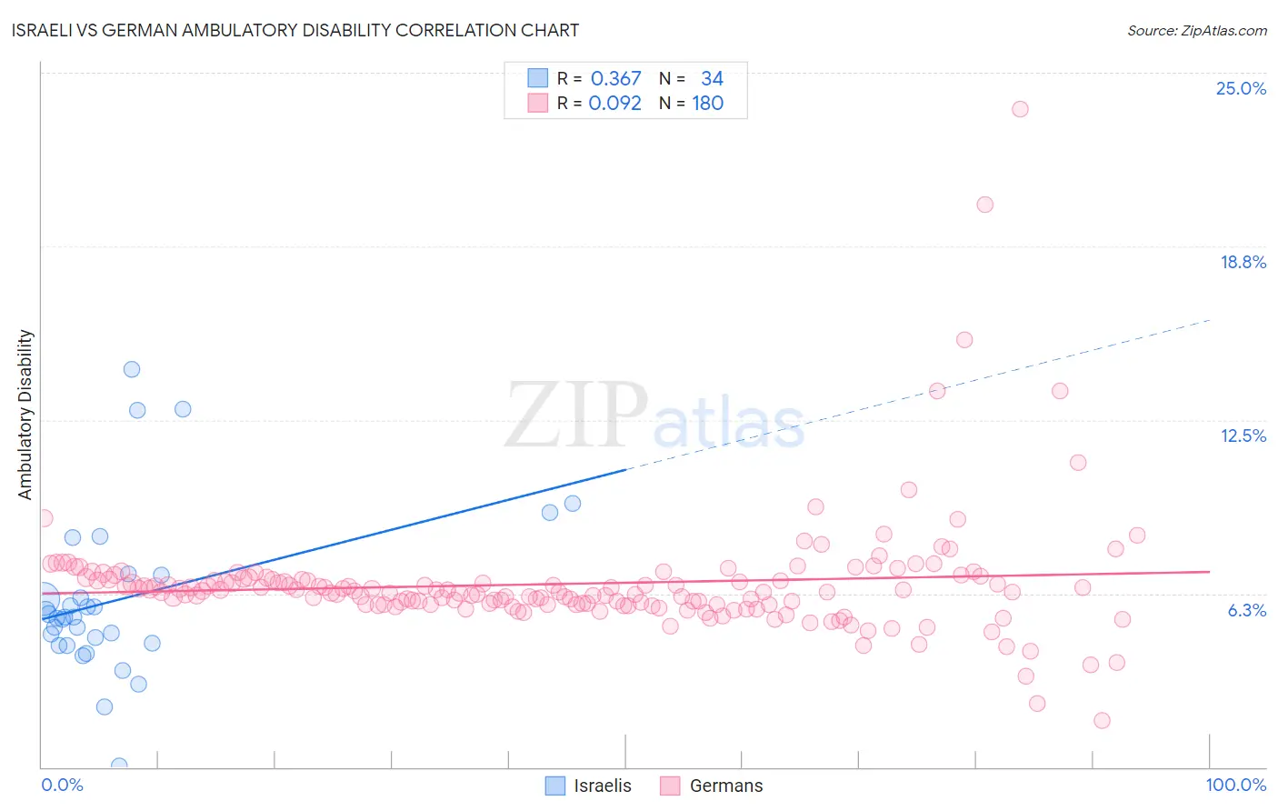 Israeli vs German Ambulatory Disability