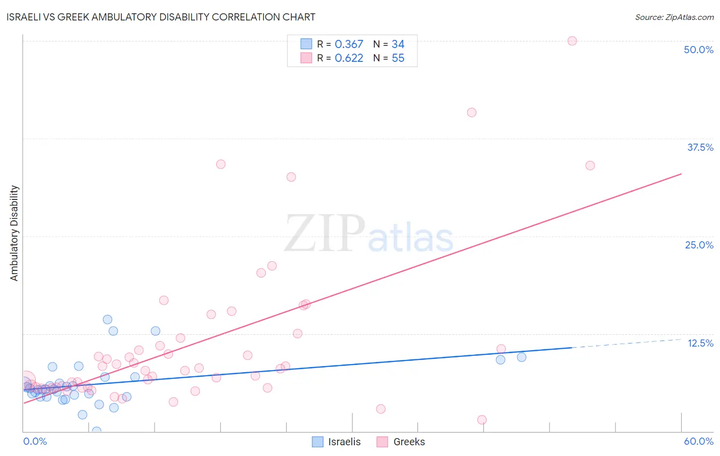 Israeli vs Greek Ambulatory Disability