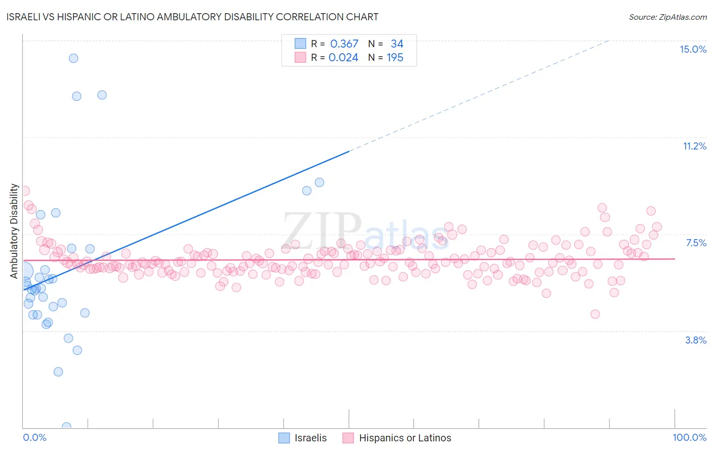 Israeli vs Hispanic or Latino Ambulatory Disability