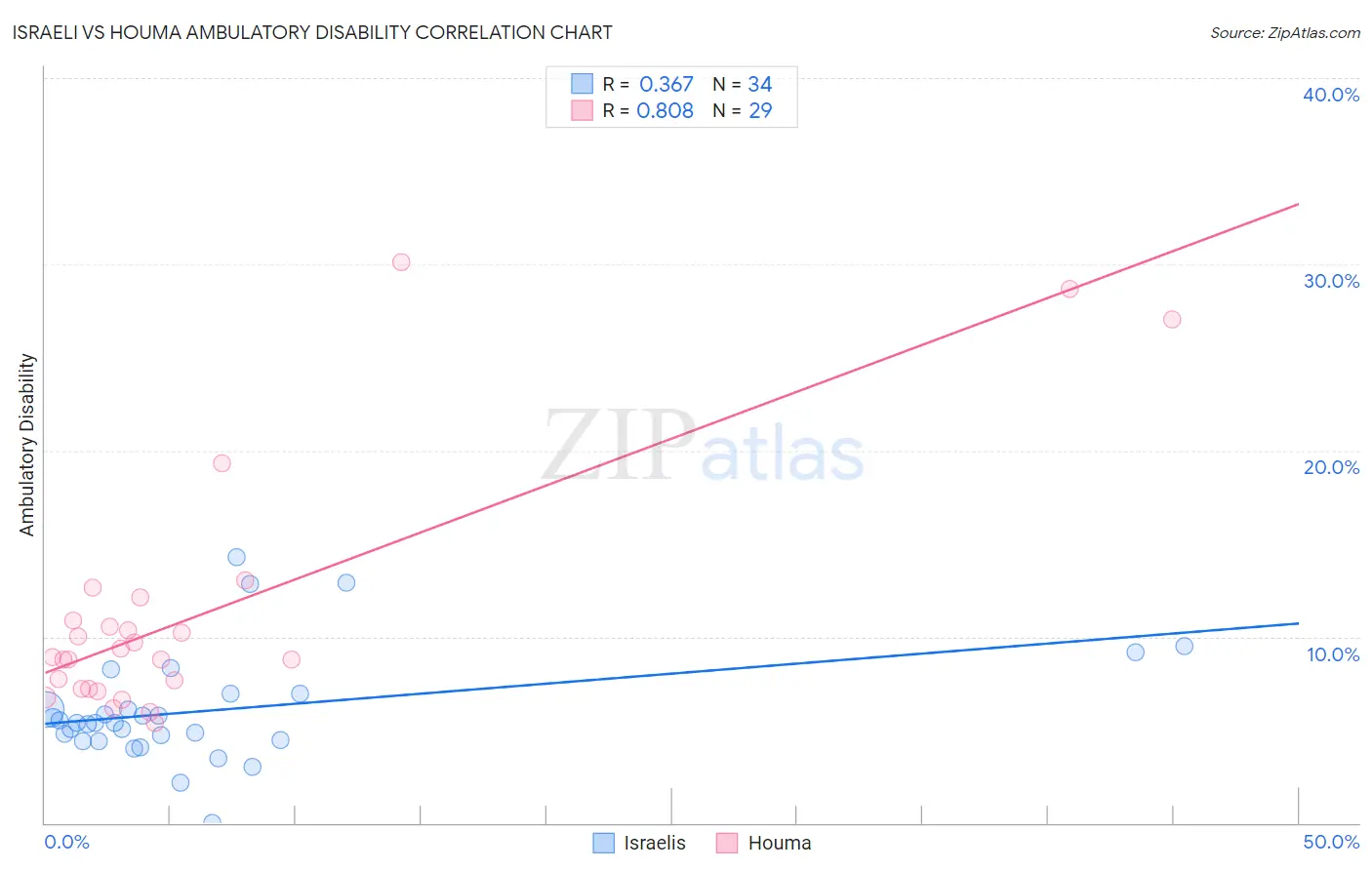 Israeli vs Houma Ambulatory Disability