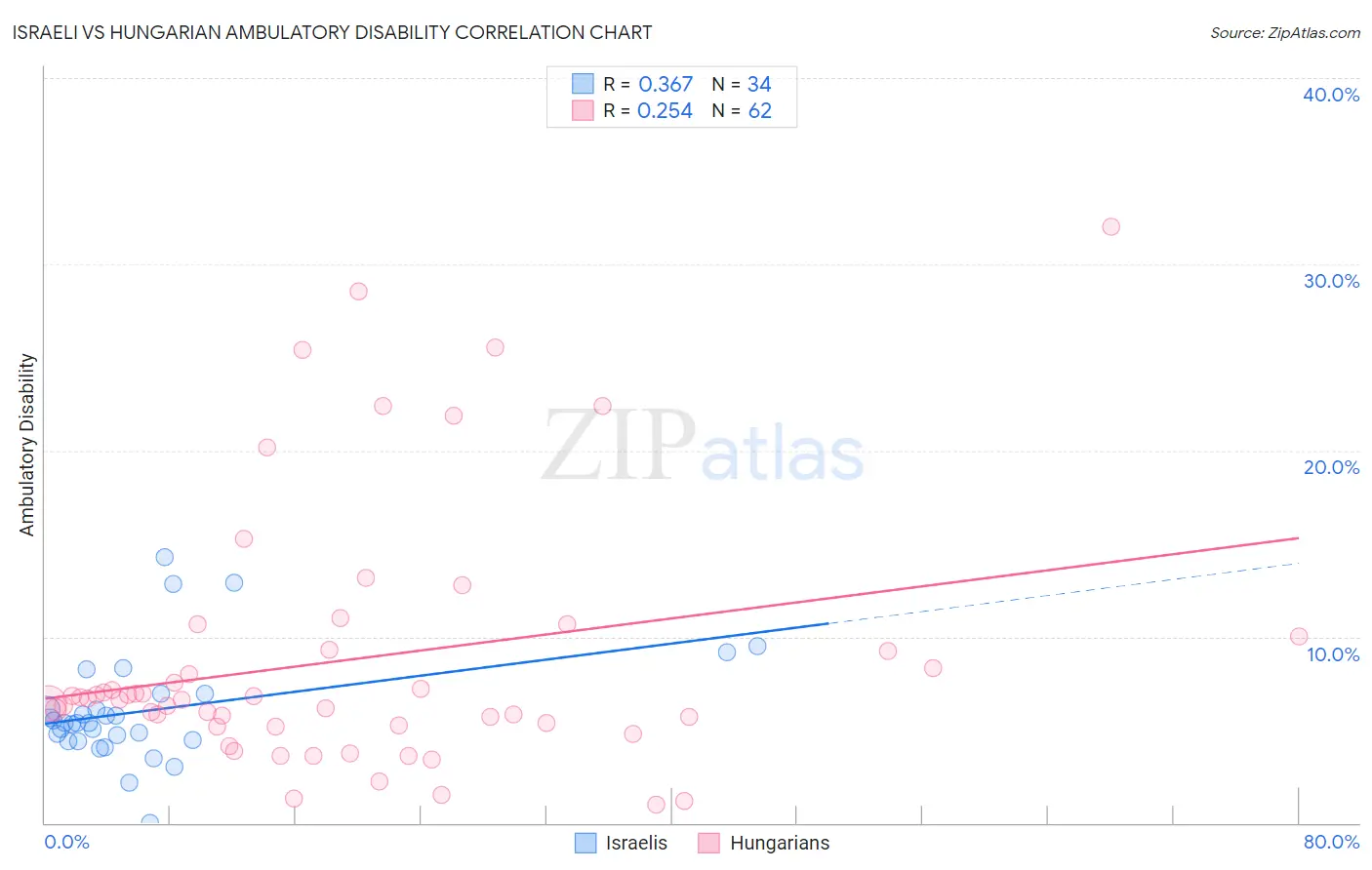 Israeli vs Hungarian Ambulatory Disability