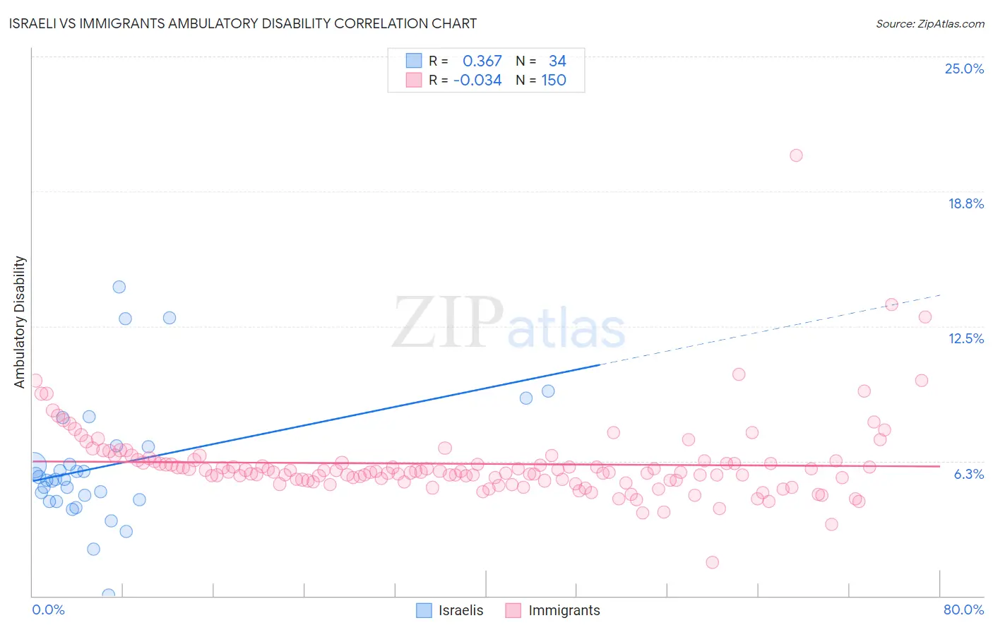 Israeli vs Immigrants Ambulatory Disability