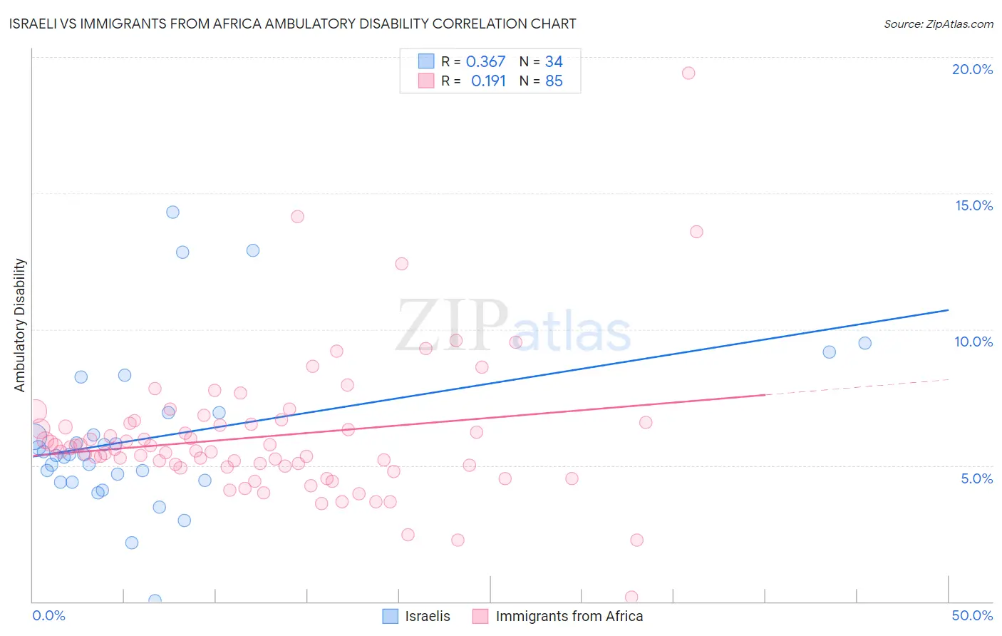 Israeli vs Immigrants from Africa Ambulatory Disability