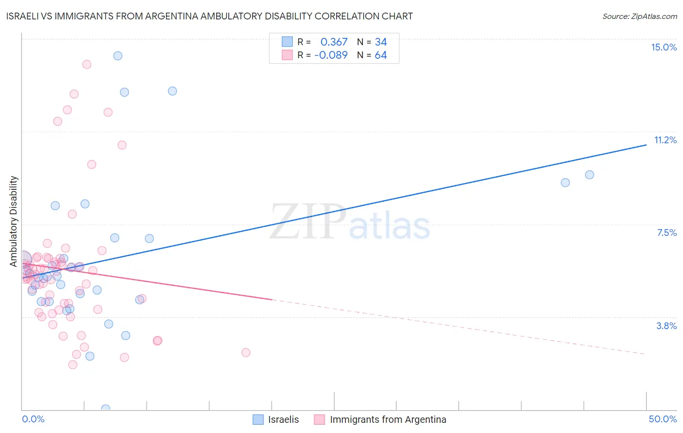 Israeli vs Immigrants from Argentina Ambulatory Disability