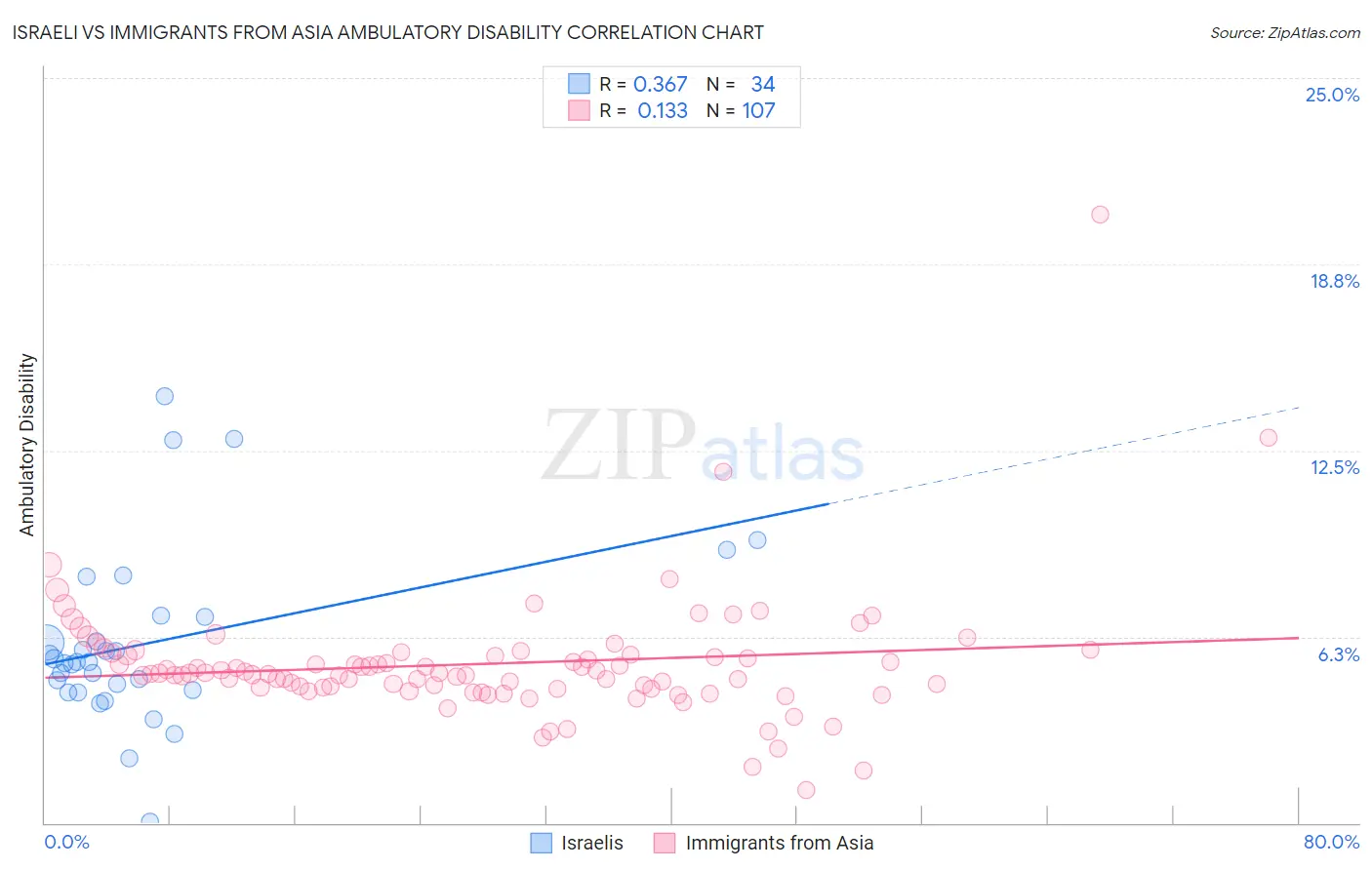 Israeli vs Immigrants from Asia Ambulatory Disability