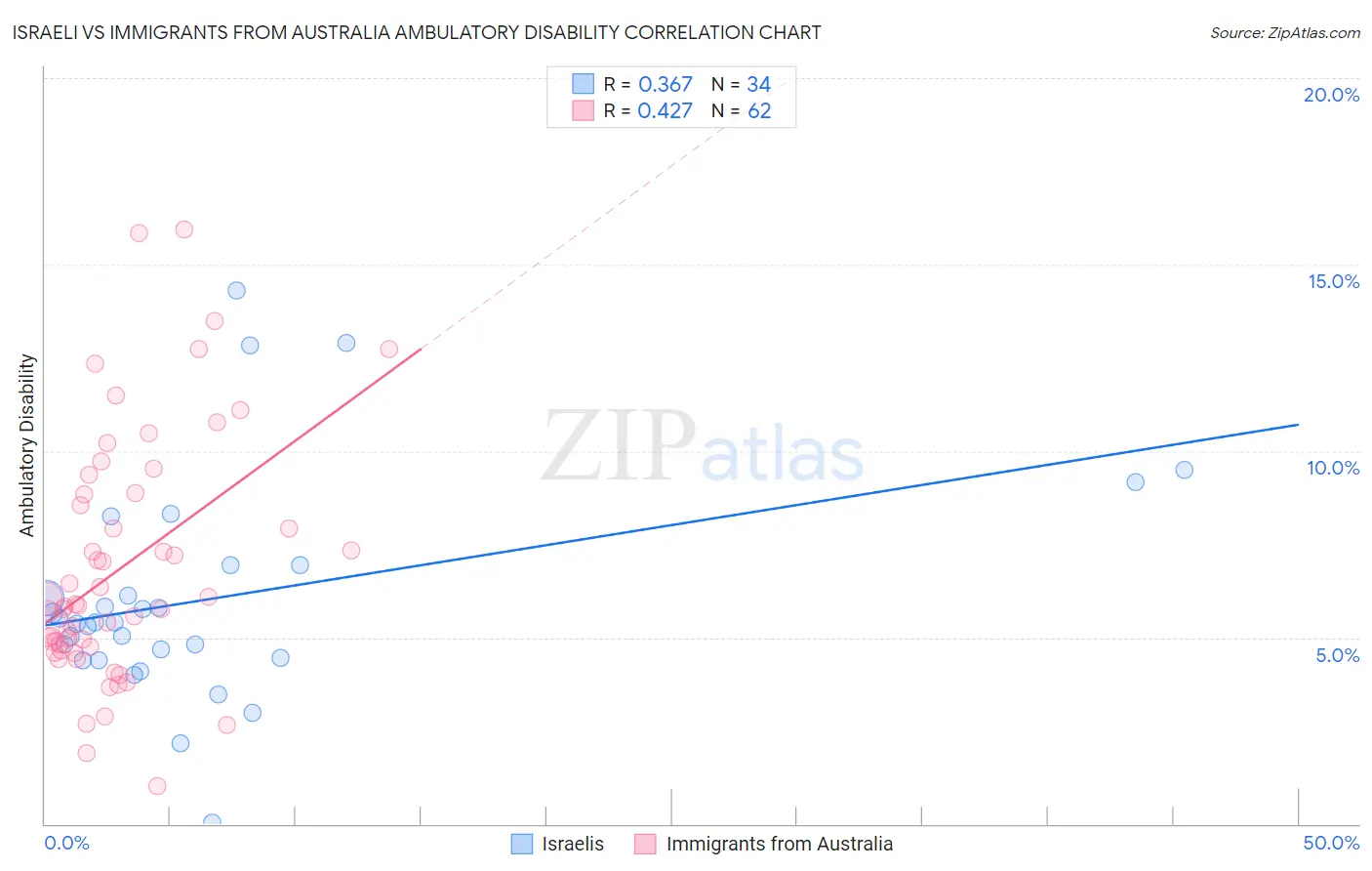 Israeli vs Immigrants from Australia Ambulatory Disability