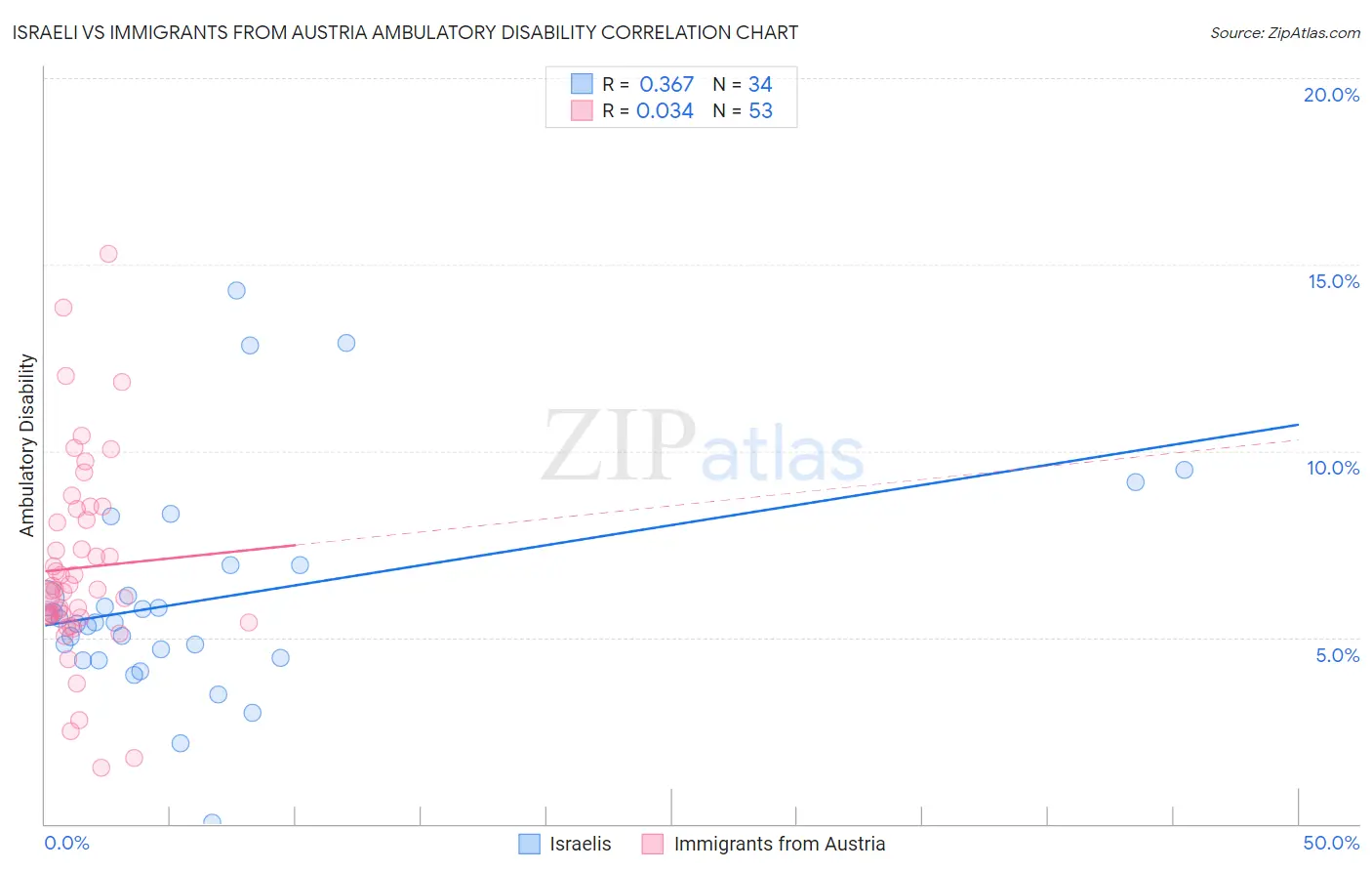 Israeli vs Immigrants from Austria Ambulatory Disability