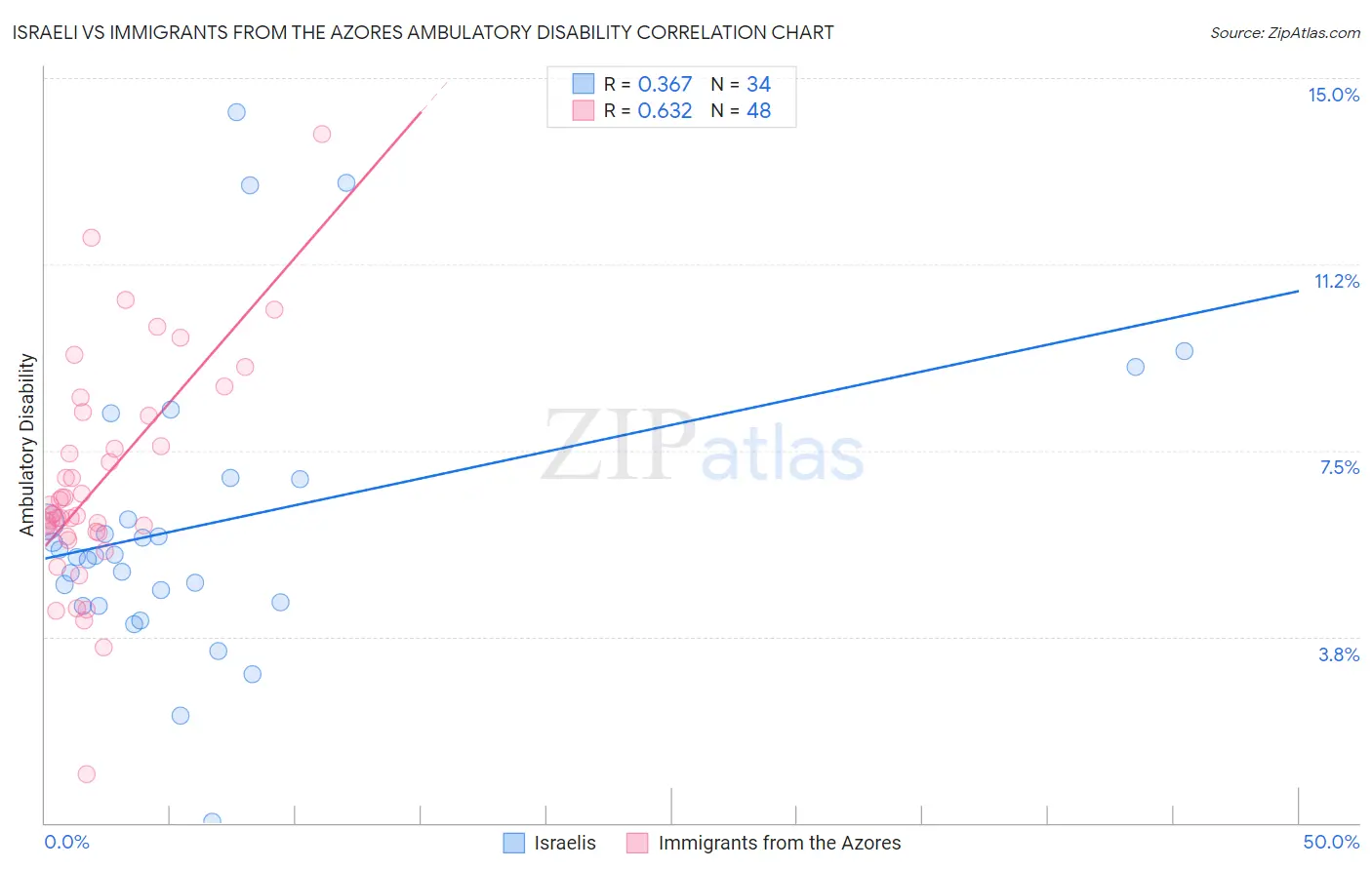Israeli vs Immigrants from the Azores Ambulatory Disability