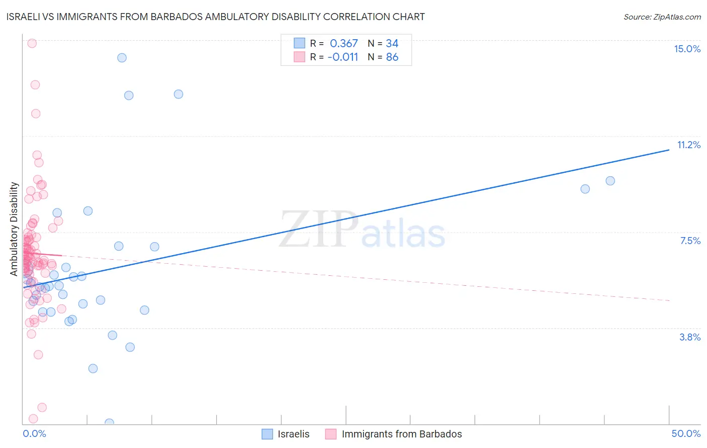 Israeli vs Immigrants from Barbados Ambulatory Disability