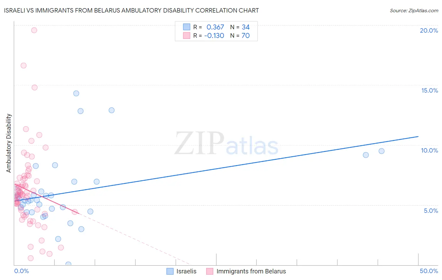 Israeli vs Immigrants from Belarus Ambulatory Disability