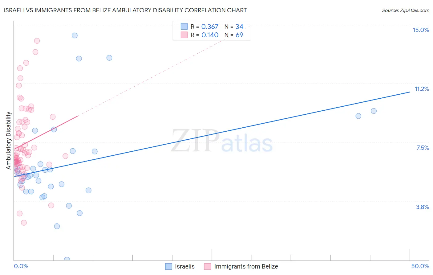Israeli vs Immigrants from Belize Ambulatory Disability