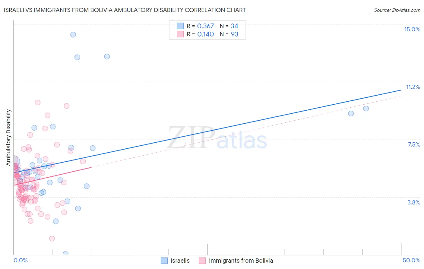 Israeli vs Immigrants from Bolivia Ambulatory Disability