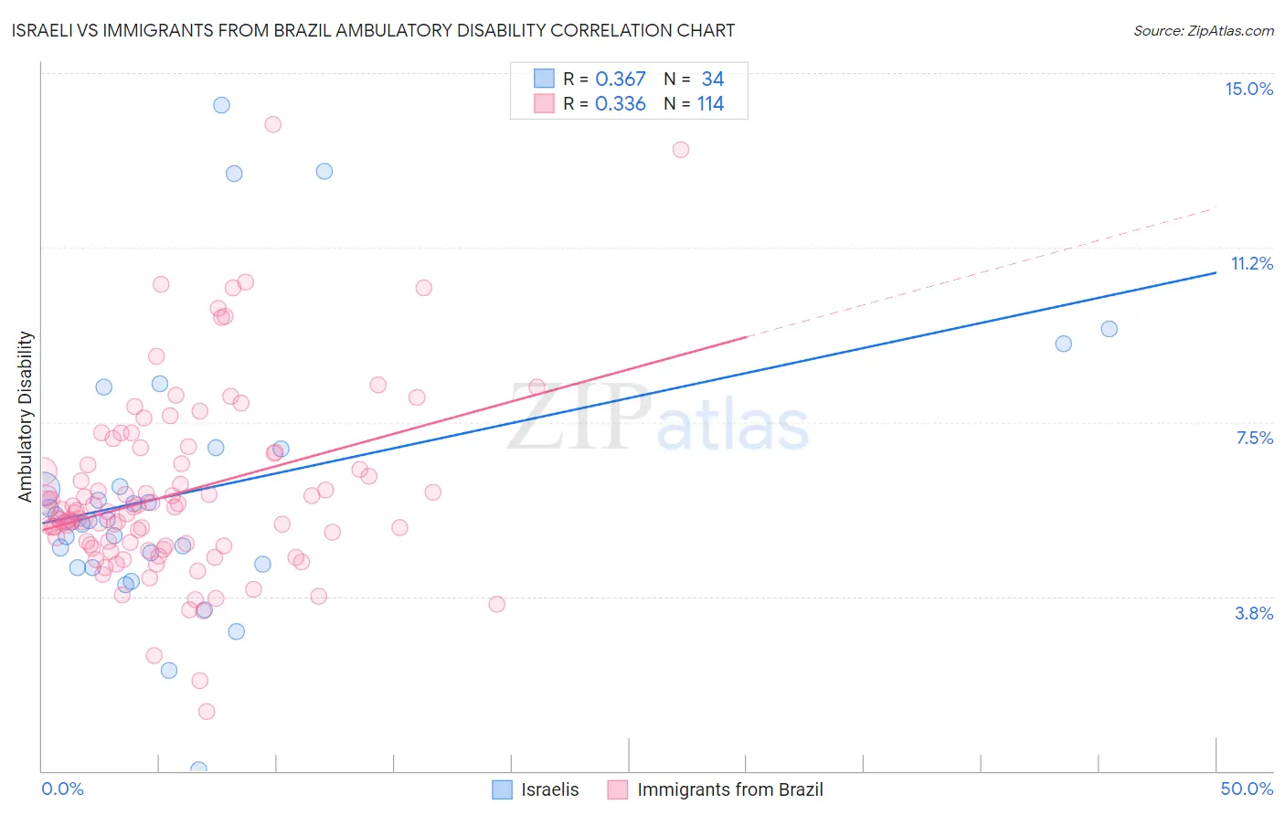 Israeli vs Immigrants from Brazil Ambulatory Disability