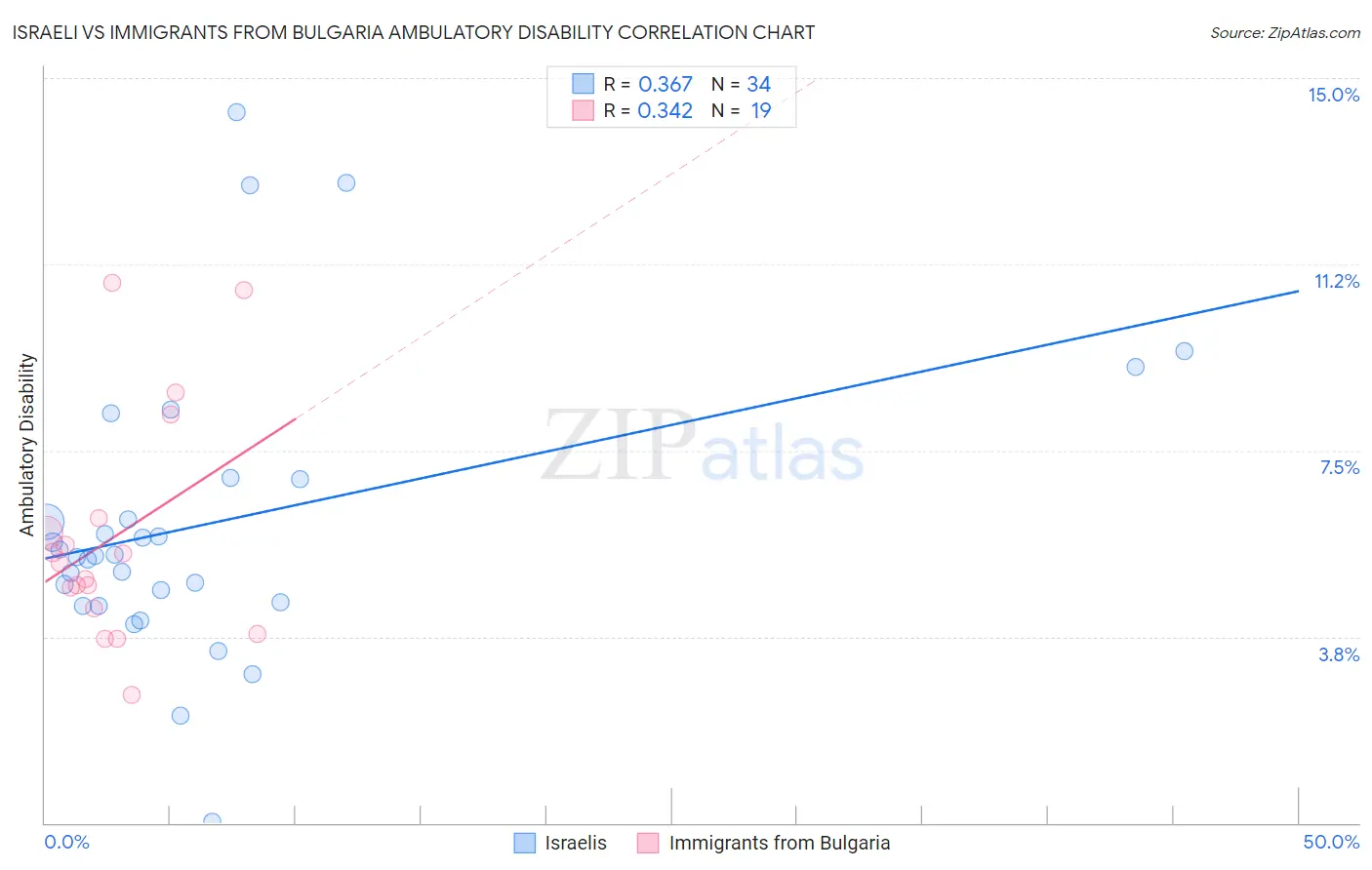 Israeli vs Immigrants from Bulgaria Ambulatory Disability
