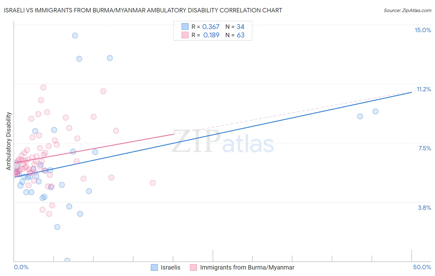 Israeli vs Immigrants from Burma/Myanmar Ambulatory Disability