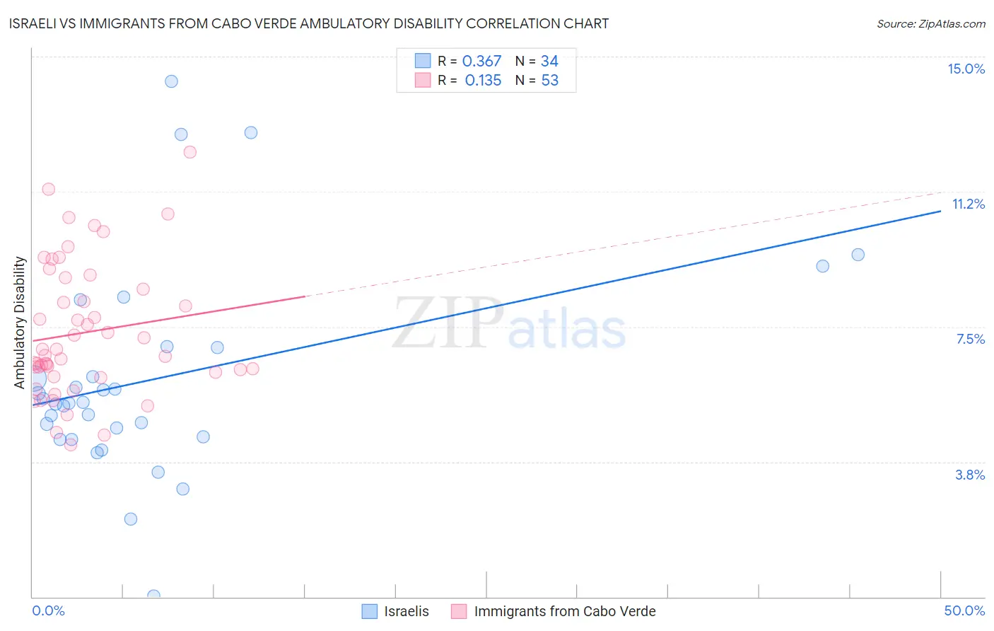 Israeli vs Immigrants from Cabo Verde Ambulatory Disability
