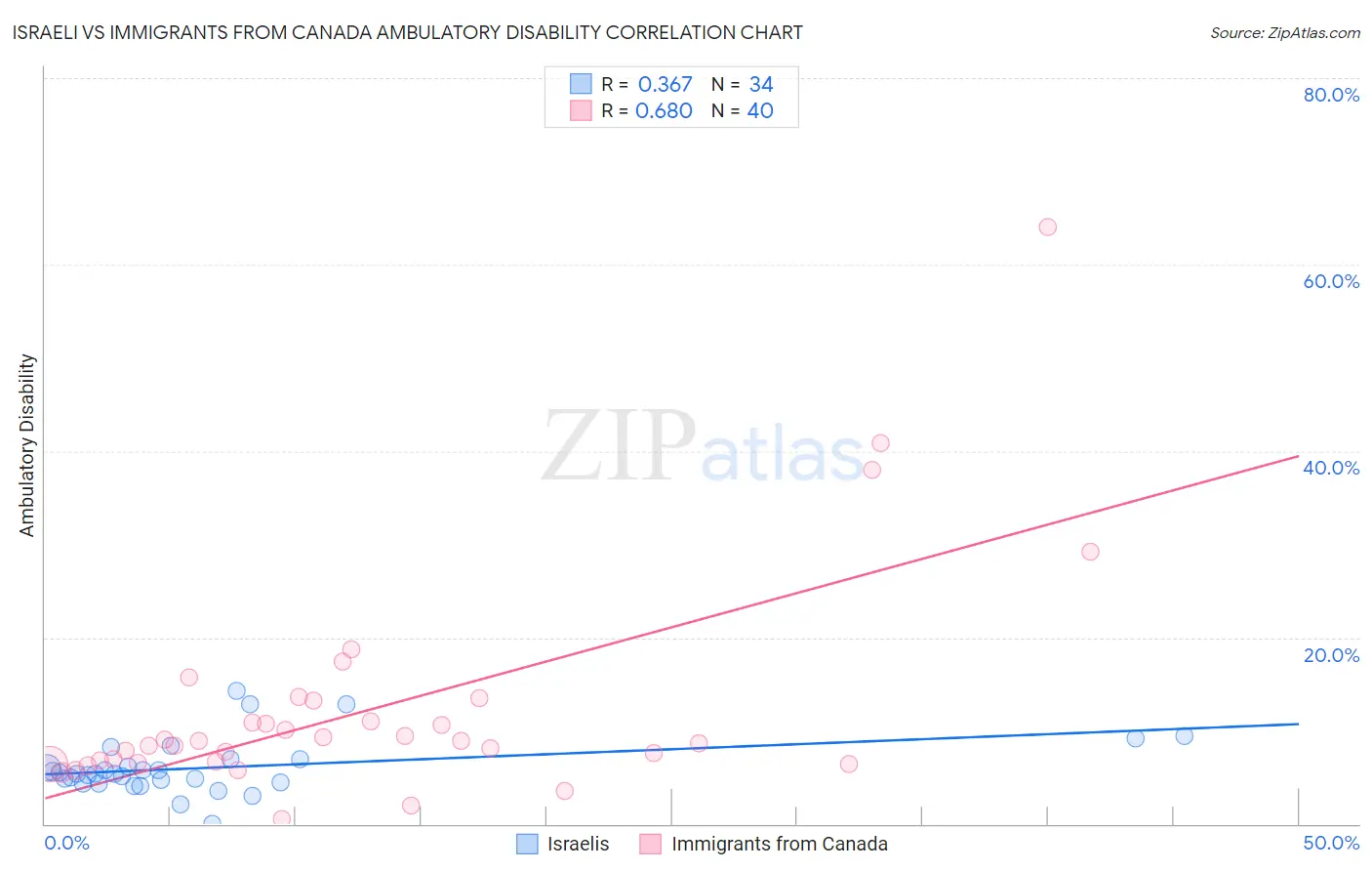 Israeli vs Immigrants from Canada Ambulatory Disability