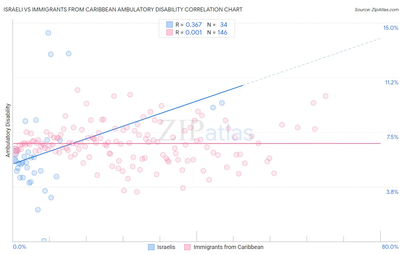 Israeli vs Immigrants from Caribbean Ambulatory Disability