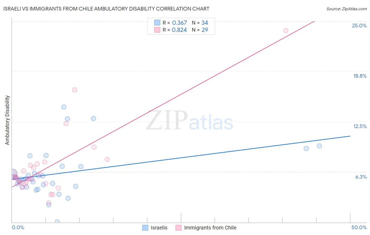 Israeli vs Immigrants from Chile Ambulatory Disability