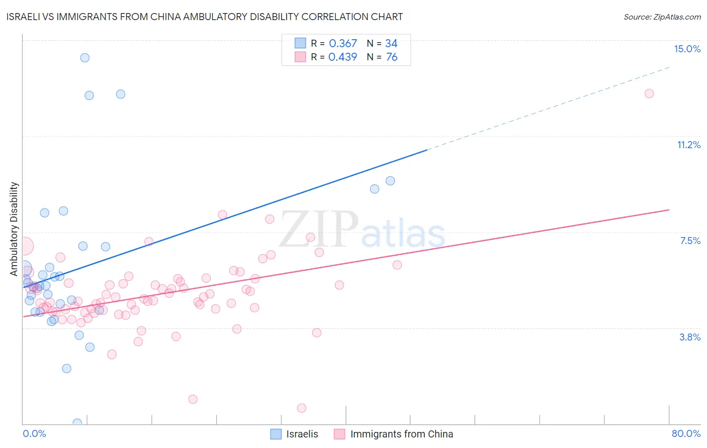 Israeli vs Immigrants from China Ambulatory Disability