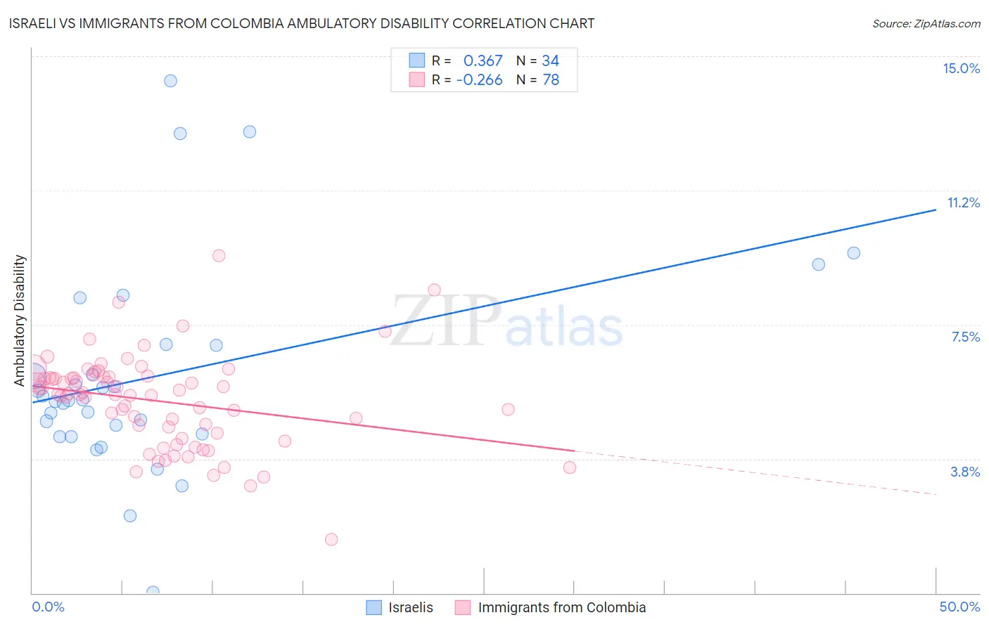 Israeli vs Immigrants from Colombia Ambulatory Disability