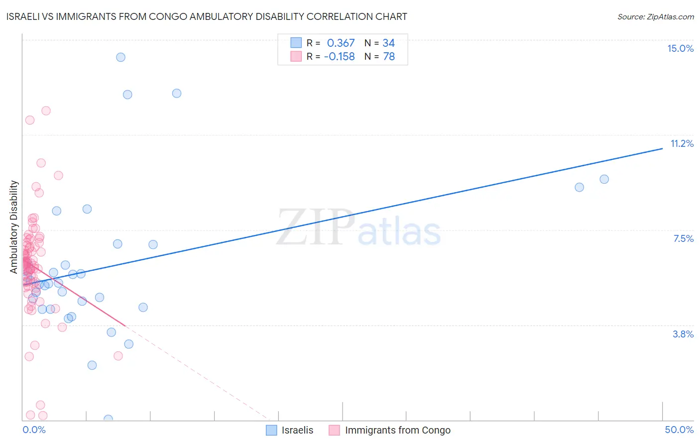 Israeli vs Immigrants from Congo Ambulatory Disability