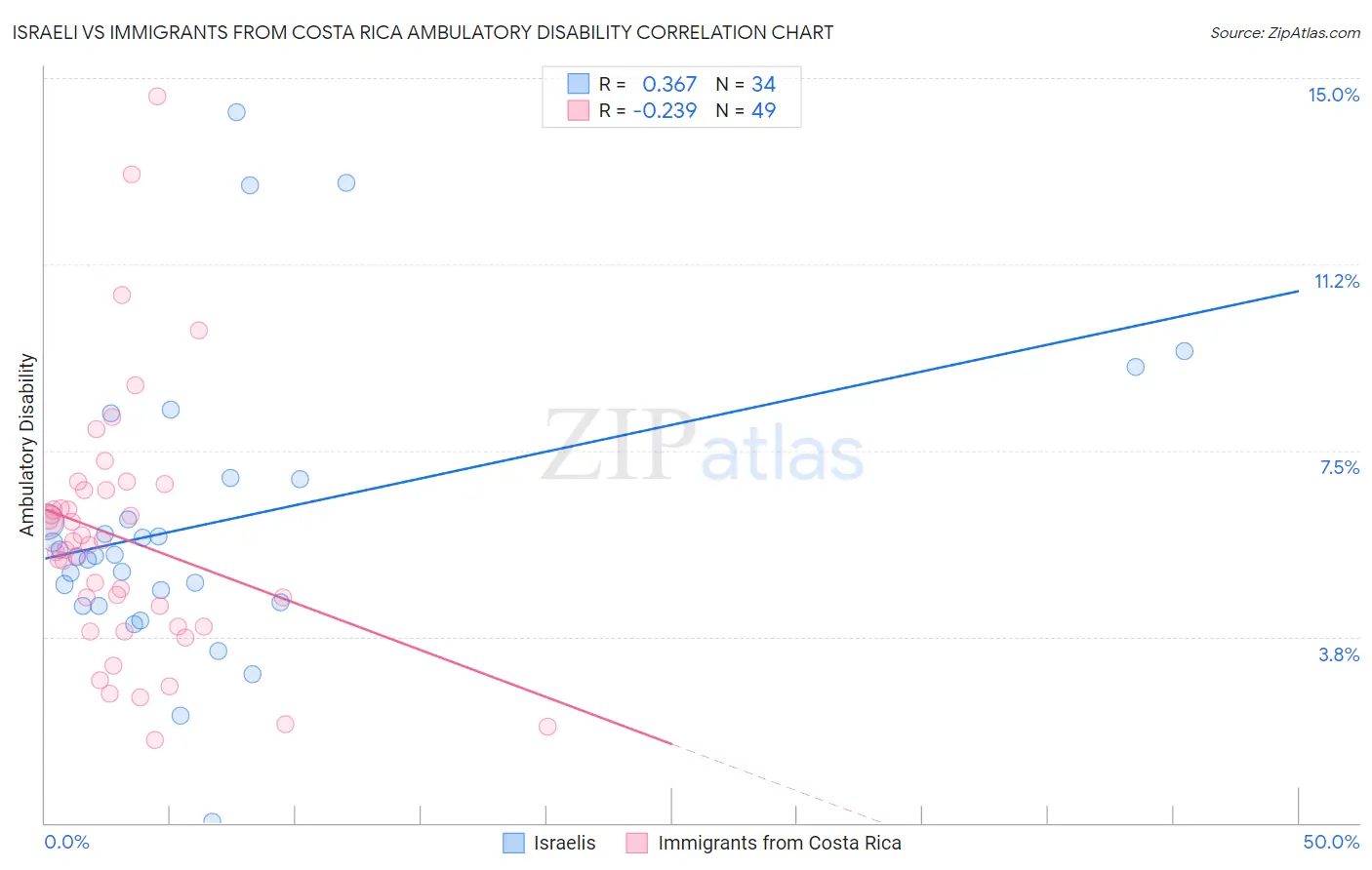 Israeli vs Immigrants from Costa Rica Ambulatory Disability