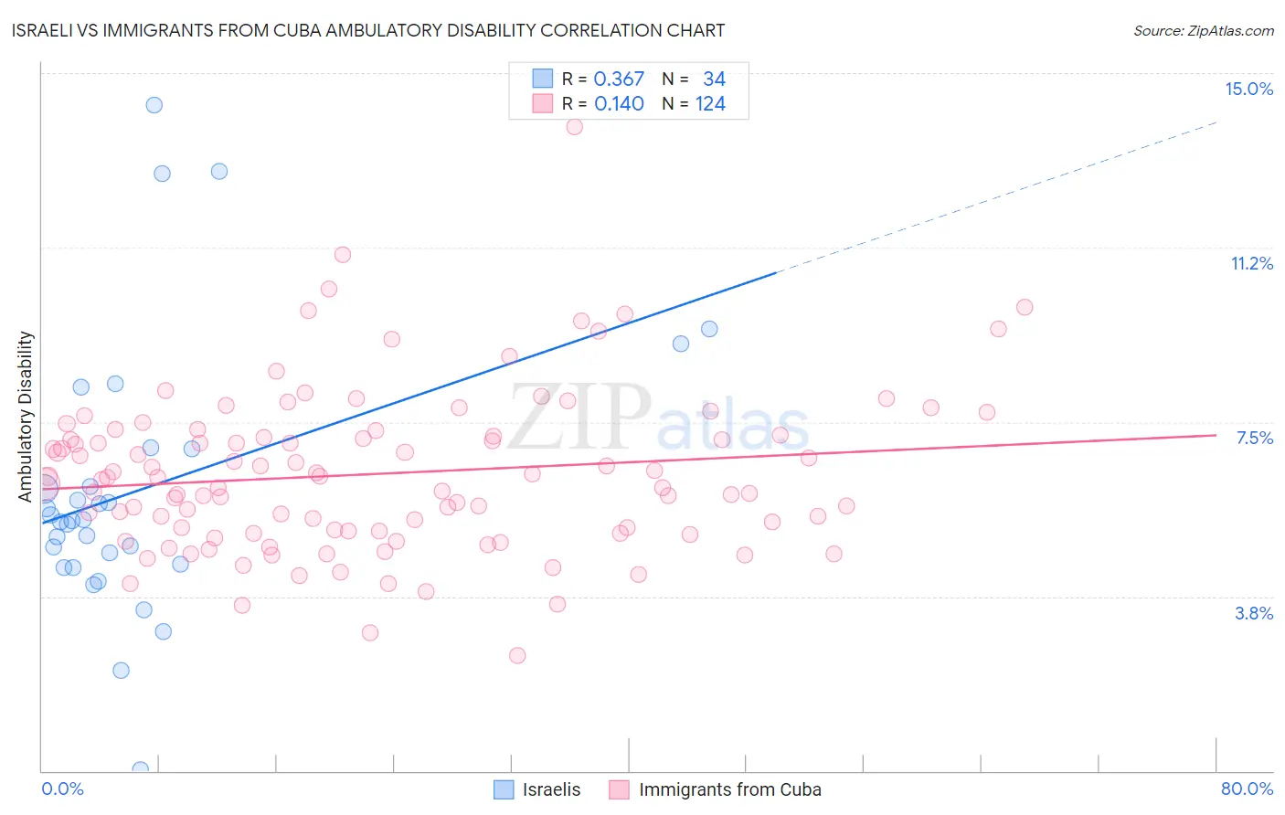 Israeli vs Immigrants from Cuba Ambulatory Disability