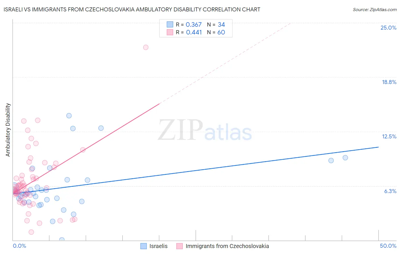 Israeli vs Immigrants from Czechoslovakia Ambulatory Disability