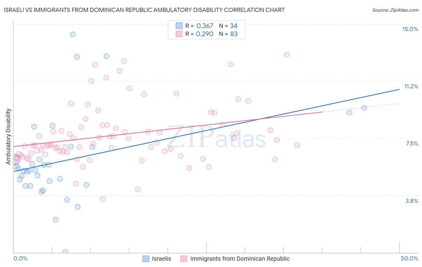 Israeli vs Immigrants from Dominican Republic Ambulatory Disability