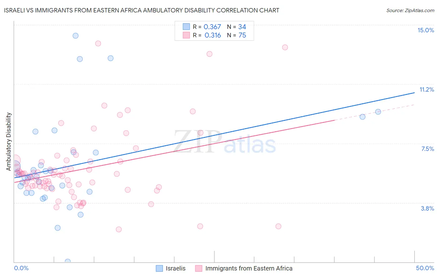 Israeli vs Immigrants from Eastern Africa Ambulatory Disability