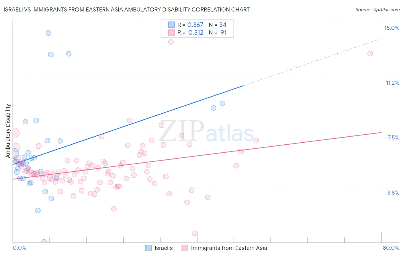 Israeli vs Immigrants from Eastern Asia Ambulatory Disability