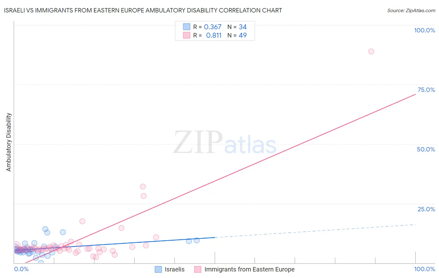 Israeli vs Immigrants from Eastern Europe Ambulatory Disability